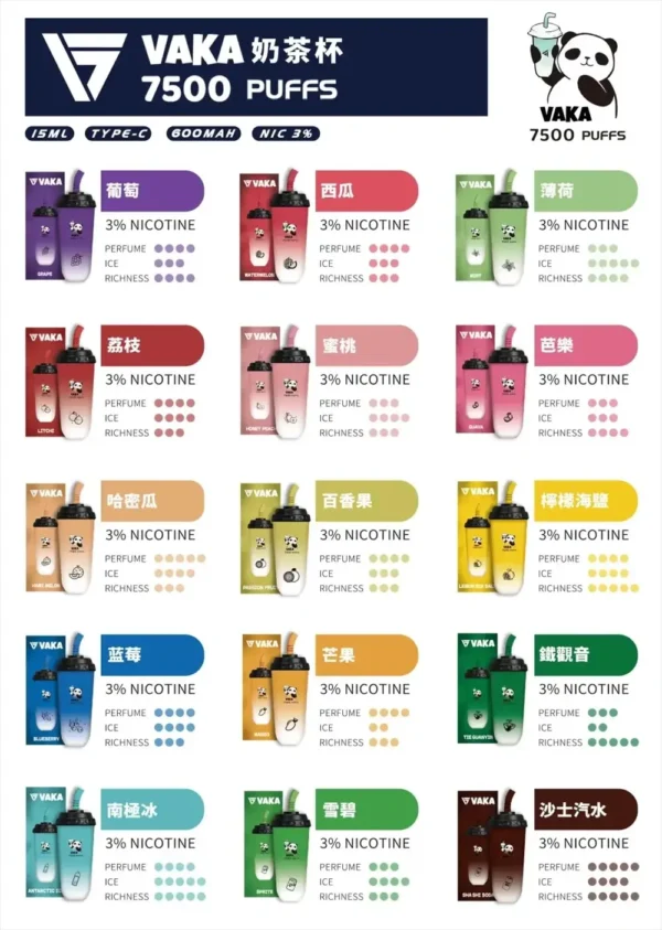 a68186ac6eabdc9870c98996010b414d.webp VAKA 奶茶杯 7500口拋棄式電子煙|主打可愛熊貓外觀與澎湃大容量|適合偏好潮流萌系設計與絲滑擊喉感的街頭玩家